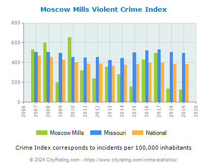 Moscow Mills Violent Crime vs. State and National Per Capita
