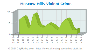 Moscow Mills Violent Crime