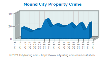 Mound City Property Crime