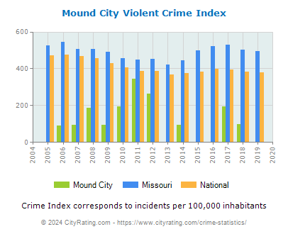 Mound City Violent Crime vs. State and National Per Capita