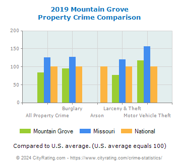 Mountain Grove Property Crime vs. State and National Comparison