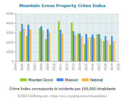 Mountain Grove Property Crime vs. State and National Per Capita