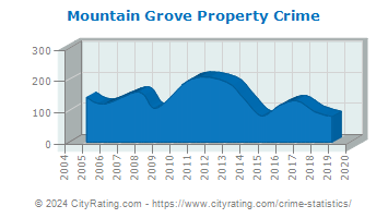 Mountain Grove Property Crime