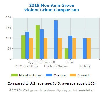 Mountain Grove Violent Crime vs. State and National Comparison