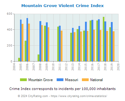 Mountain Grove Violent Crime vs. State and National Per Capita