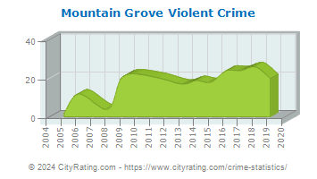 Mountain Grove Violent Crime