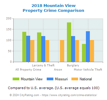Mountain View Property Crime vs. State and National Comparison