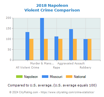 Napoleon Violent Crime vs. State and National Comparison
