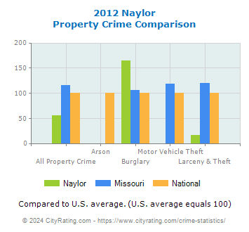 Naylor Property Crime vs. State and National Comparison