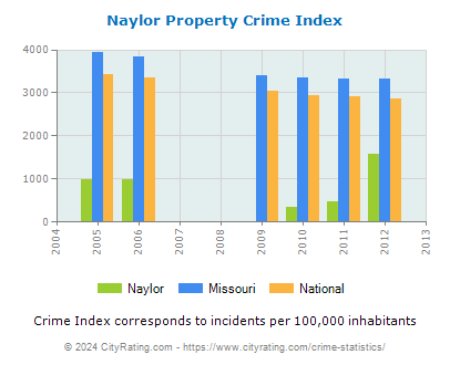 Naylor Property Crime vs. State and National Per Capita