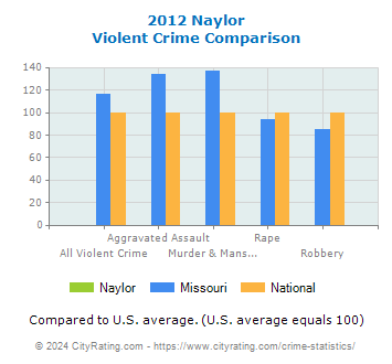Naylor Violent Crime vs. State and National Comparison