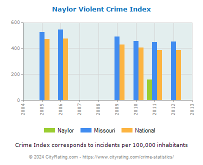 Naylor Violent Crime vs. State and National Per Capita