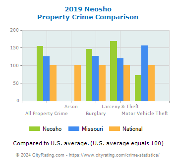 Neosho Property Crime vs. State and National Comparison
