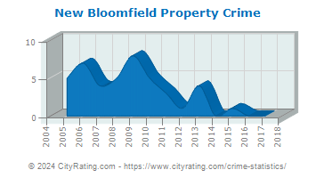 New Bloomfield Property Crime