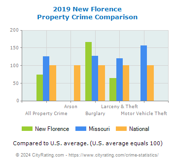 New Florence Property Crime vs. State and National Comparison