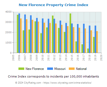 New Florence Property Crime vs. State and National Per Capita