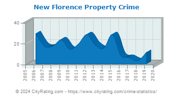 New Florence Property Crime