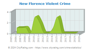 New Florence Violent Crime