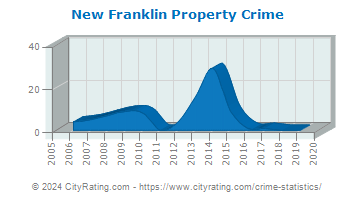 New Franklin Property Crime