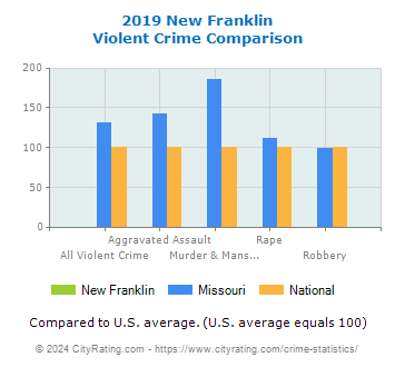 New Franklin Violent Crime vs. State and National Comparison