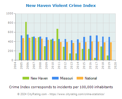 New Haven Violent Crime vs. State and National Per Capita