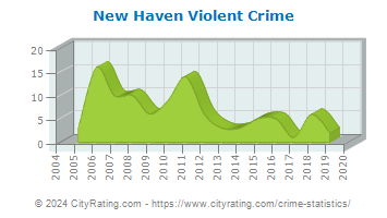 New Haven Violent Crime