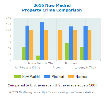 New Madrid Property Crime vs. State and National Comparison