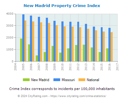 New Madrid Property Crime vs. State and National Per Capita