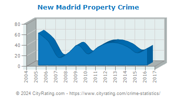 New Madrid Property Crime