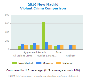 New Madrid Violent Crime vs. State and National Comparison