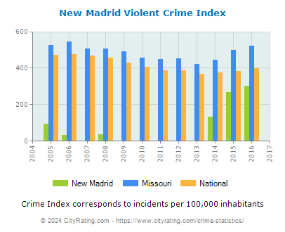 New Madrid Violent Crime vs. State and National Per Capita
