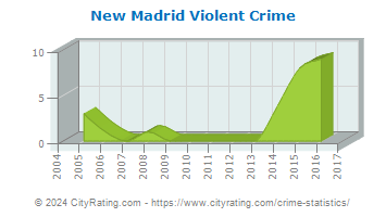 New Madrid Violent Crime