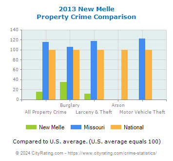 New Melle Property Crime vs. State and National Comparison