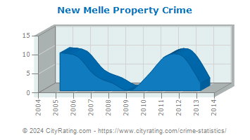 New Melle Property Crime