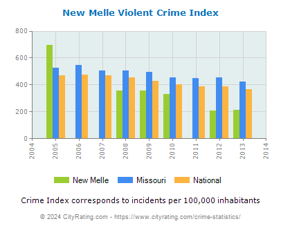 New Melle Violent Crime vs. State and National Per Capita