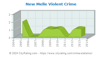 New Melle Violent Crime
