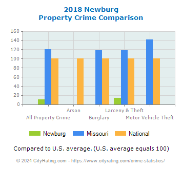 Newburg Property Crime vs. State and National Comparison
