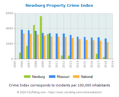 Newburg Property Crime vs. State and National Per Capita
