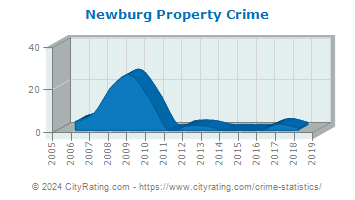 Newburg Property Crime