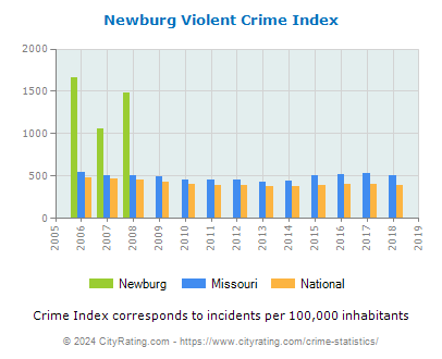 Newburg Violent Crime vs. State and National Per Capita