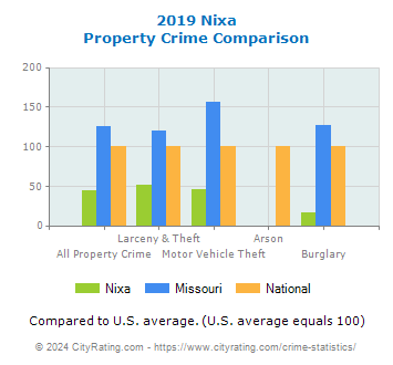 Nixa Property Crime vs. State and National Comparison