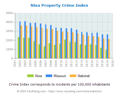 Nixa Property Crime vs. State and National Per Capita