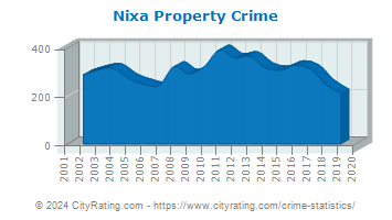 Nixa Property Crime