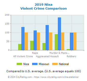 Nixa Violent Crime vs. State and National Comparison