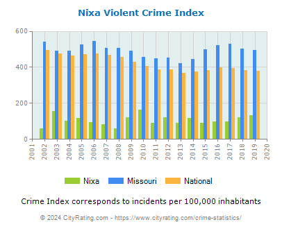 Nixa Violent Crime vs. State and National Per Capita