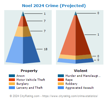 Noel Crime 2024