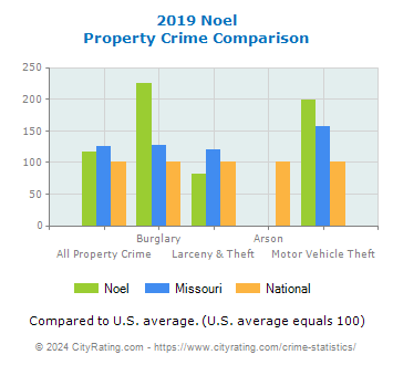 Noel Property Crime vs. State and National Comparison