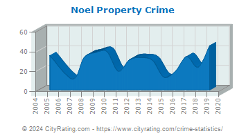 Noel Property Crime