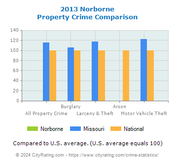 Norborne Property Crime vs. State and National Comparison
