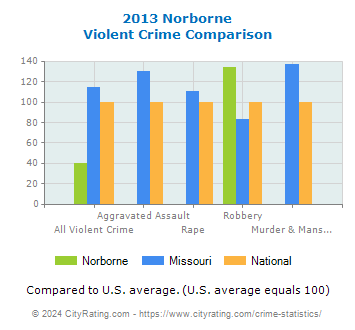 Norborne Violent Crime vs. State and National Comparison